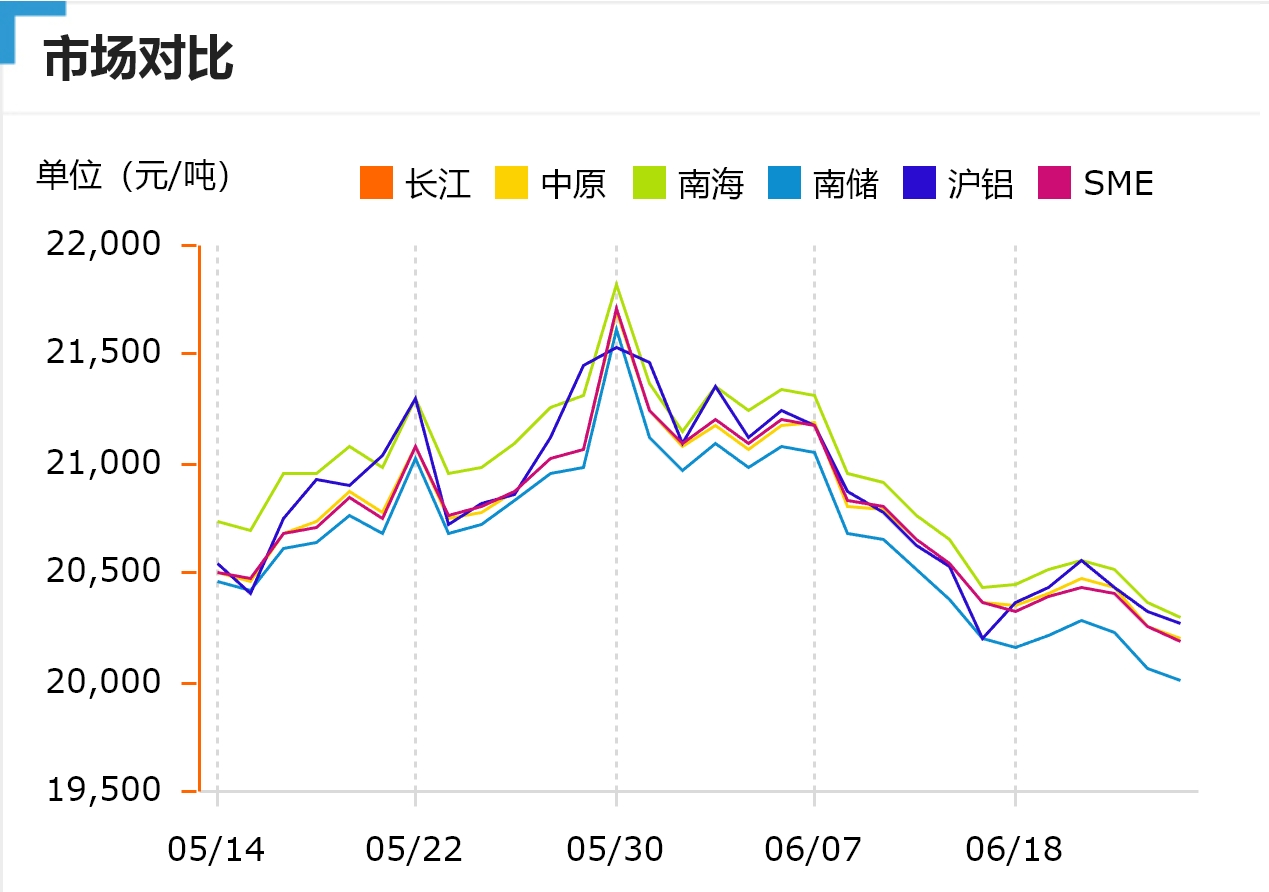 跌！今日鋁價(jià)！長(zhǎng)江、中原、南海、南儲(chǔ)、滬鋁、SME（2024/6/26）